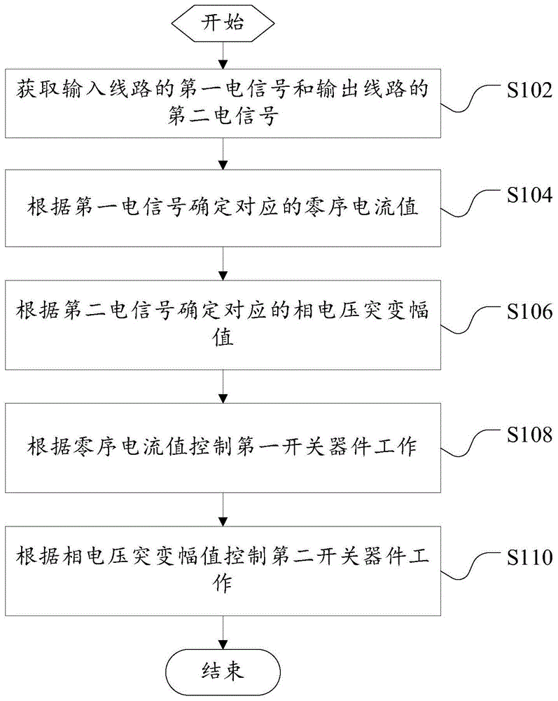 一种配电线路的故障处理方法、装置和存储介质与流程