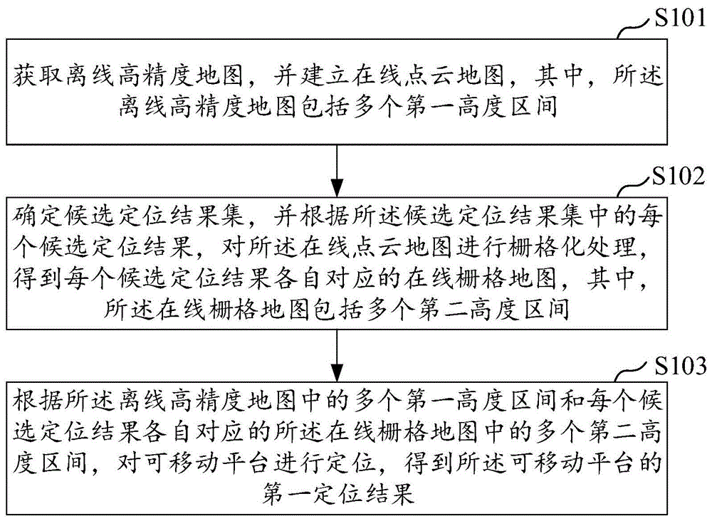 高精度地图定位方法、系统、平台及计算机可读存储介质与流程