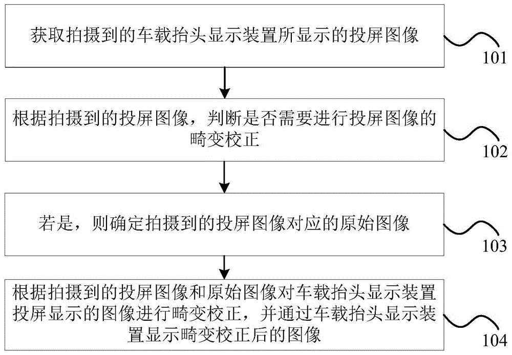 车载抬头显示装置的显示控制方法、装置及车辆与流程