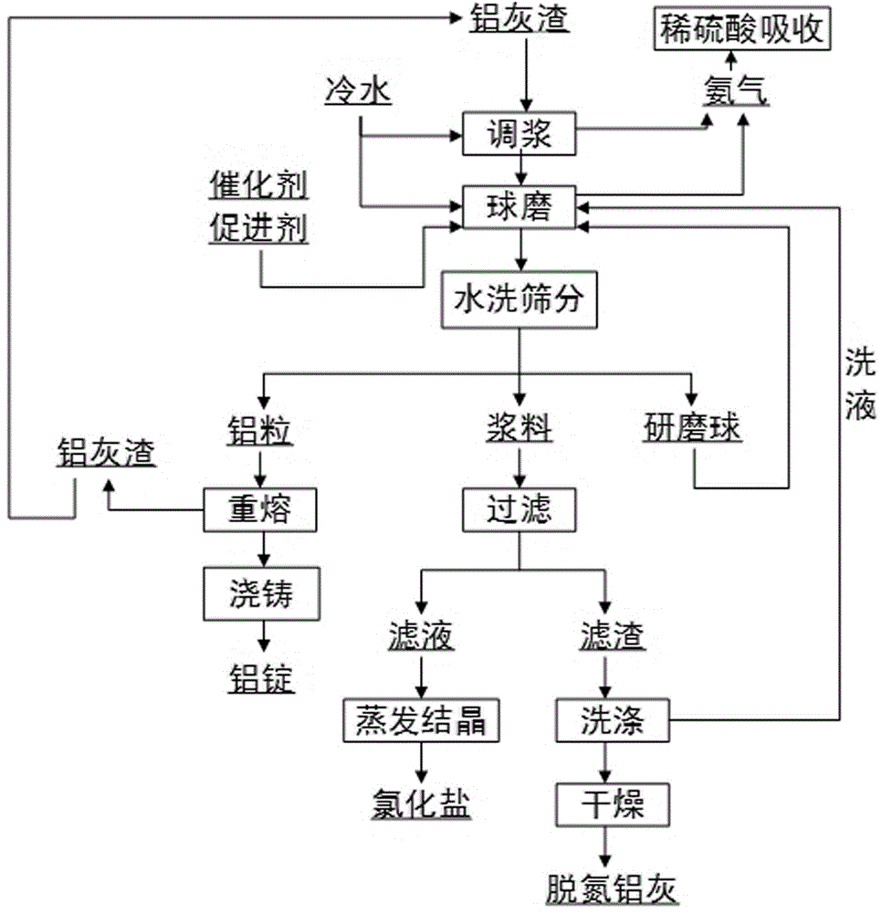 一种高效无害化处理铝灰的方法与流程