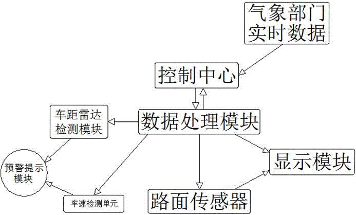 一种基于传感器检测的高速公路恶劣天气自动预警提示方法与流程