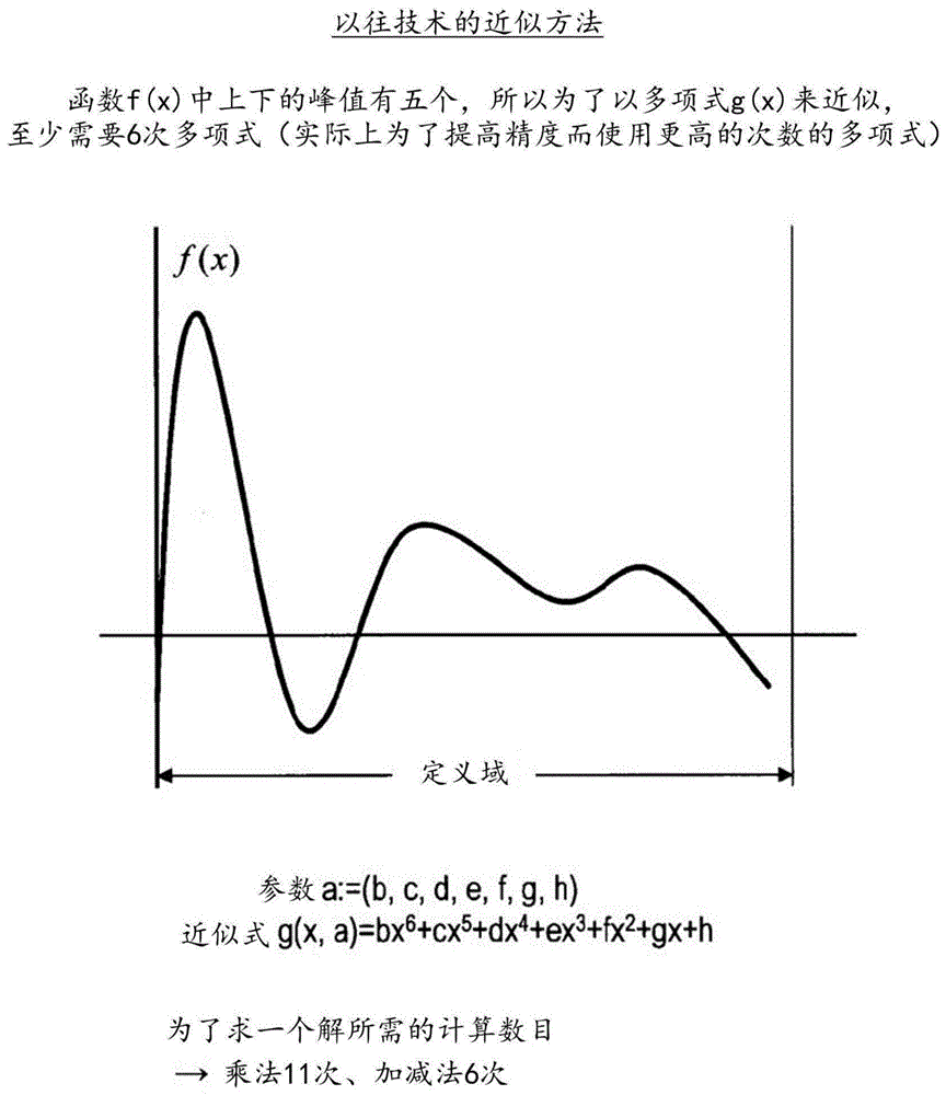 秘密批量近似系统、秘密计算装置、秘密批量近似方法、以及程序与流程