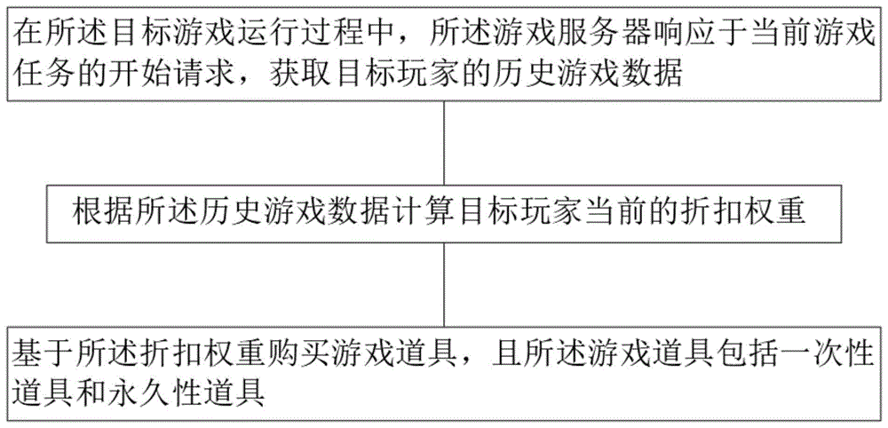 基于任务结果进行游戏道具购买的方法、系统及服务器与流程