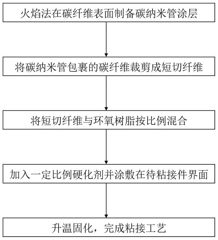 一种短切复合碳纤维强化粘接剂及制备方法及应用与流程