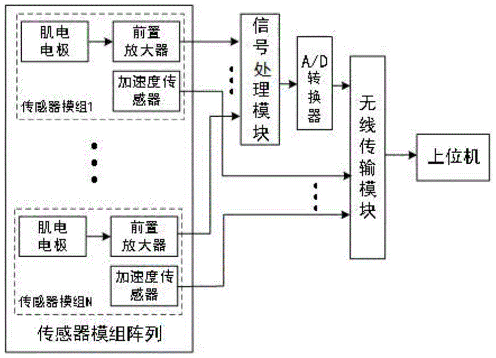 一种人体运动信息采集系统的制作方法