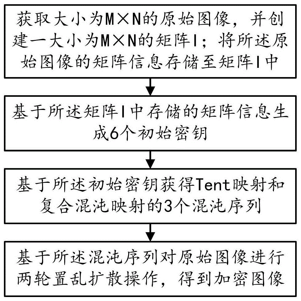 一种基于Tent映射和复合混沌映射的图像加密方法与流程