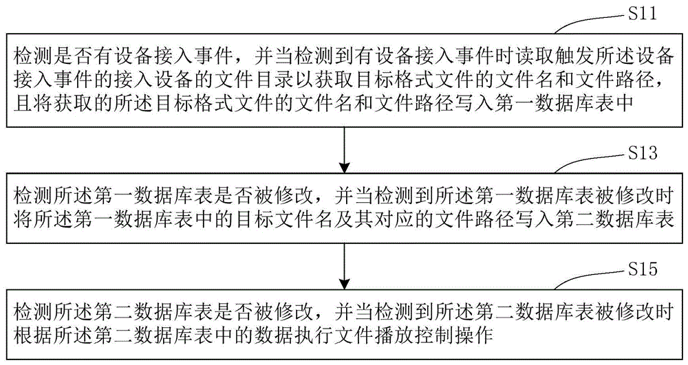 媒体播放控制方法、装置及系统和计算机可读存储介质与流程