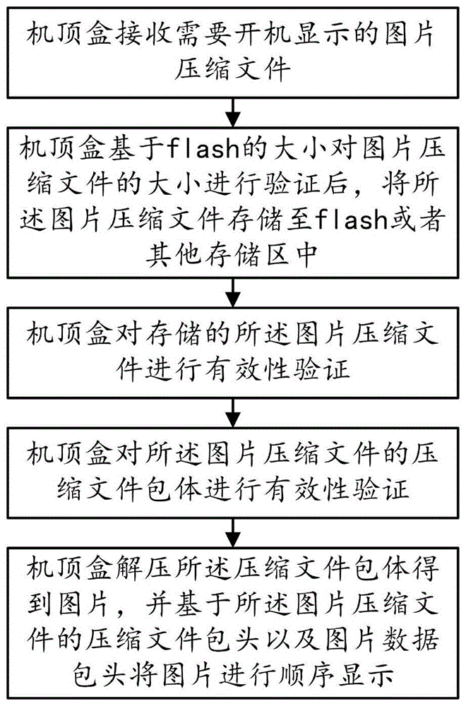 一种机顶盒图片显示方法与流程