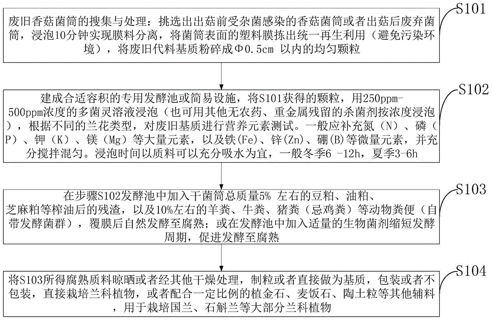 一种代料香菇废旧菌筒制作兰花栽培基质的方法及基质与流程