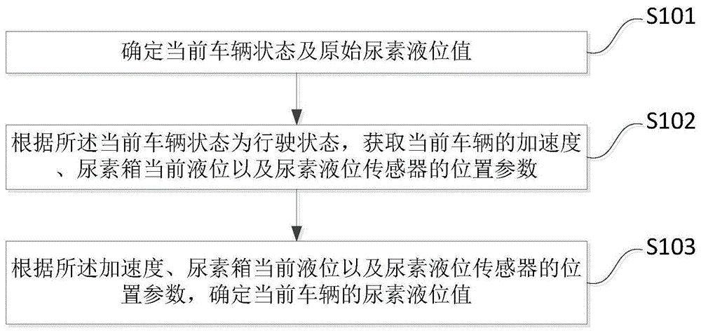 一种尿素液位检测方法、装置、存储介质及电子设备与流程