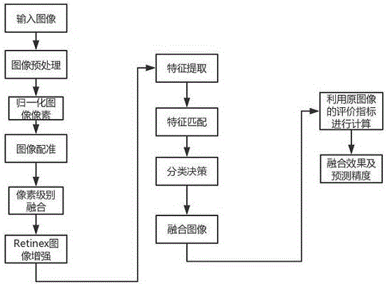 基于深度卷积神经网络医学图像融合算法的制作方法