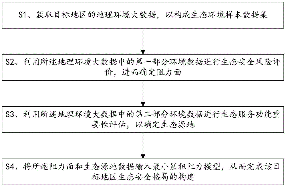 一种基于大数据的生态安全格局构建方法、系统及计算机存储介质与流程