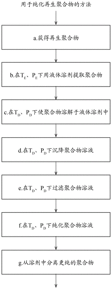 用于纯化再生聚合物的方法与流程