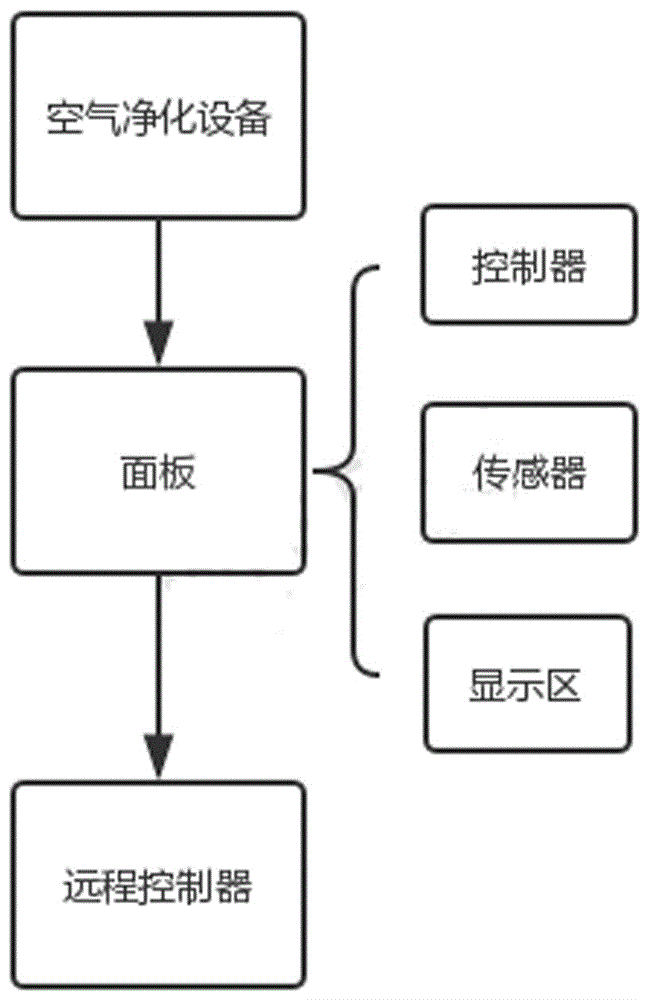 一种基于智能开关面板的空气质量监控系统的制作方法