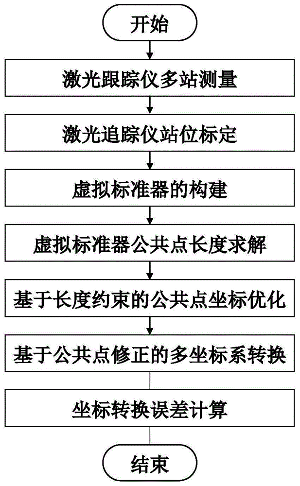 基于高精度虚拟标准器的多站转换精度提高方法与流程