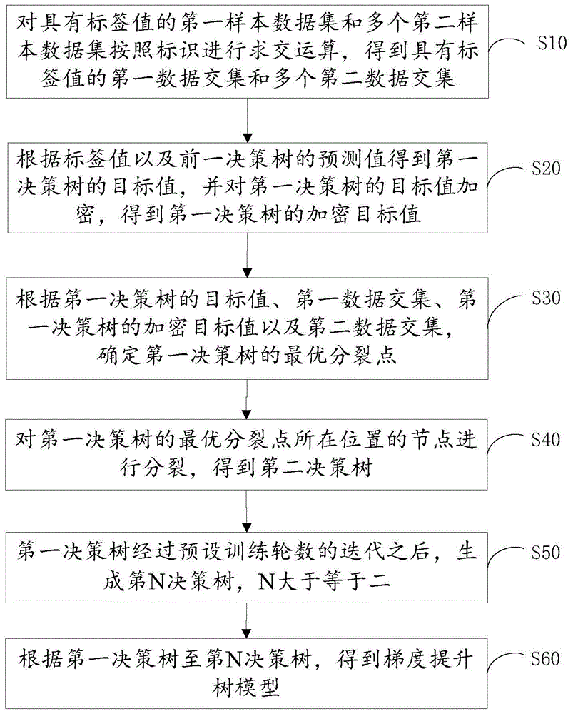 梯度提升树建模方法、装置以及终端与流程