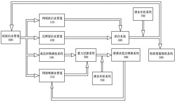 一种处理纸机白水与清水的系统的制作方法