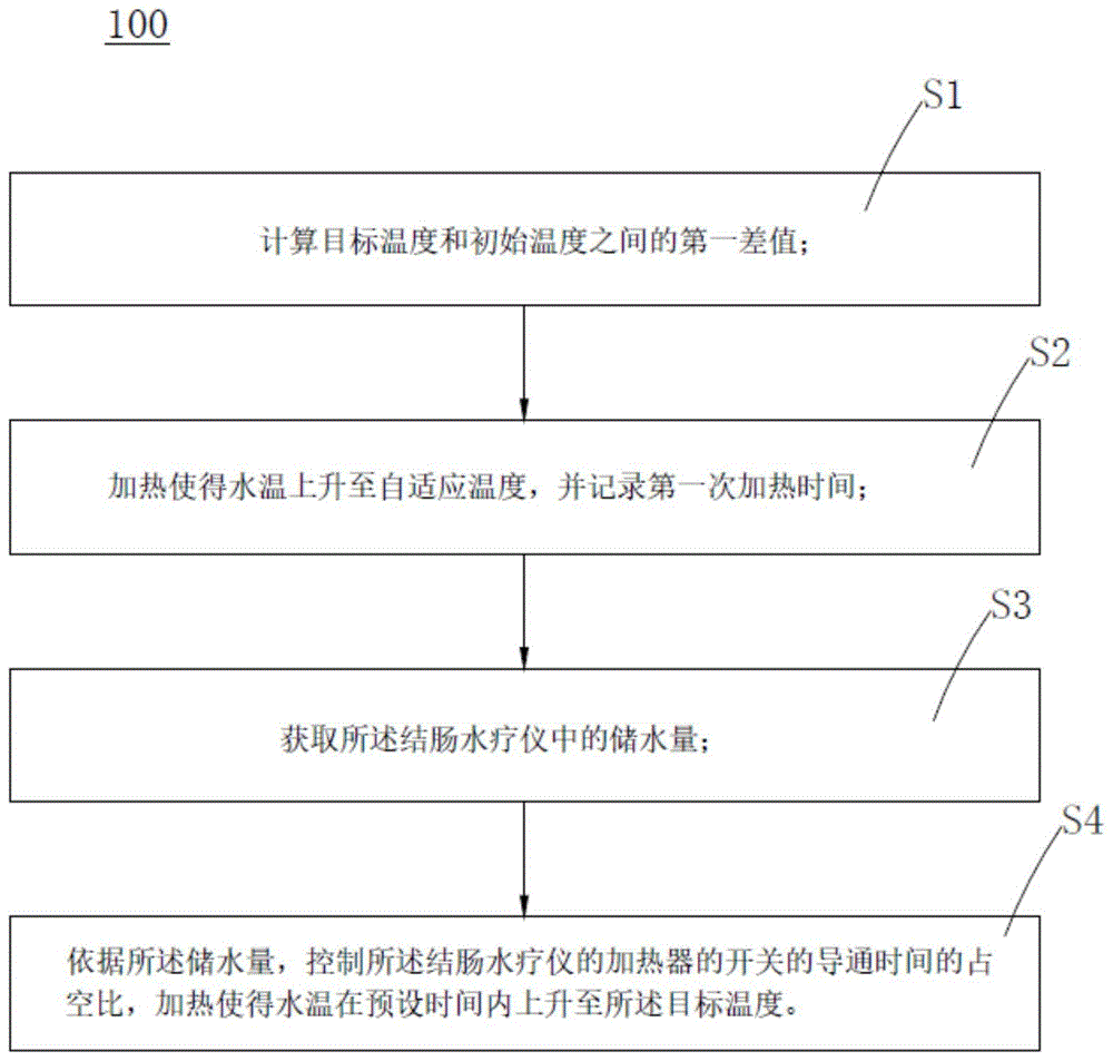 结肠水疗仪的水温控制方法及结肠水疗仪与流程