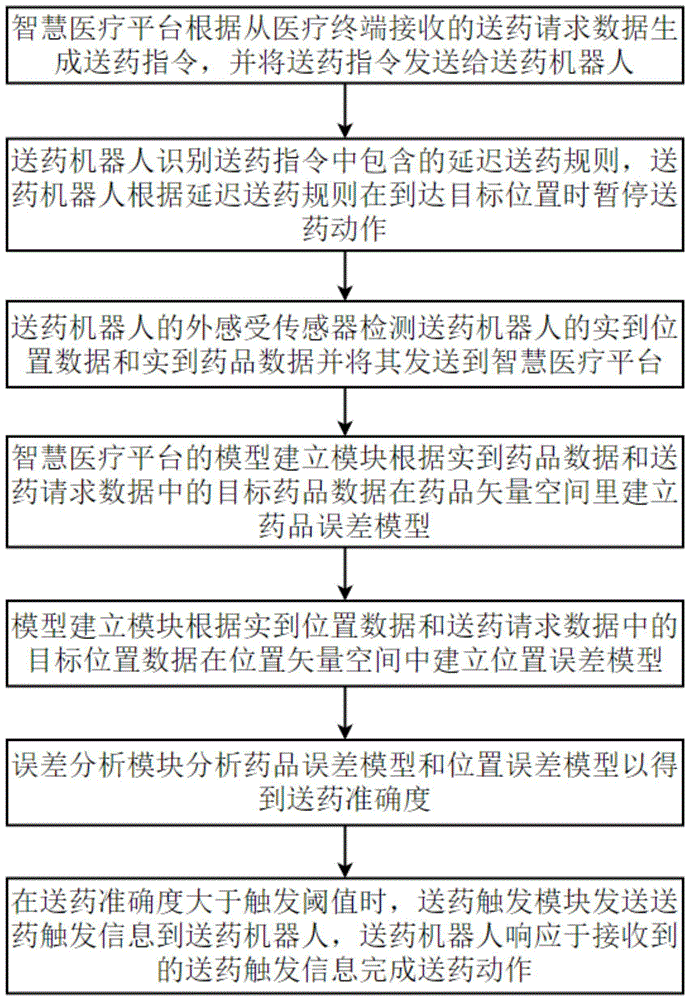 用于智慧医疗的服务控制方法与流程