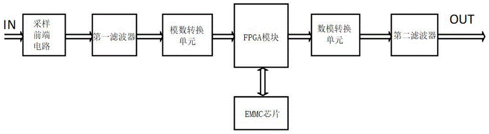 基于ZYNQ的高保真电台音频采集设备的制作方法