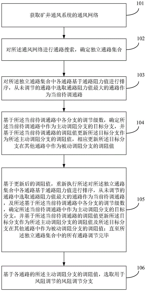 矿井通风系统的风量调节方法、装置、设备及存储介质与流程