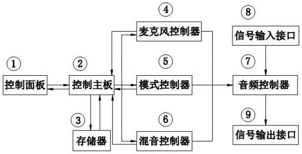 一种多声道全自动解码前置放大器的制作方法