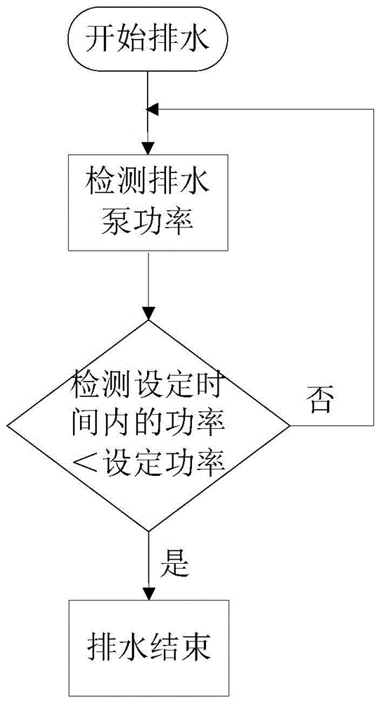 一种洗涤设备的排水控制方法及洗涤设备与流程