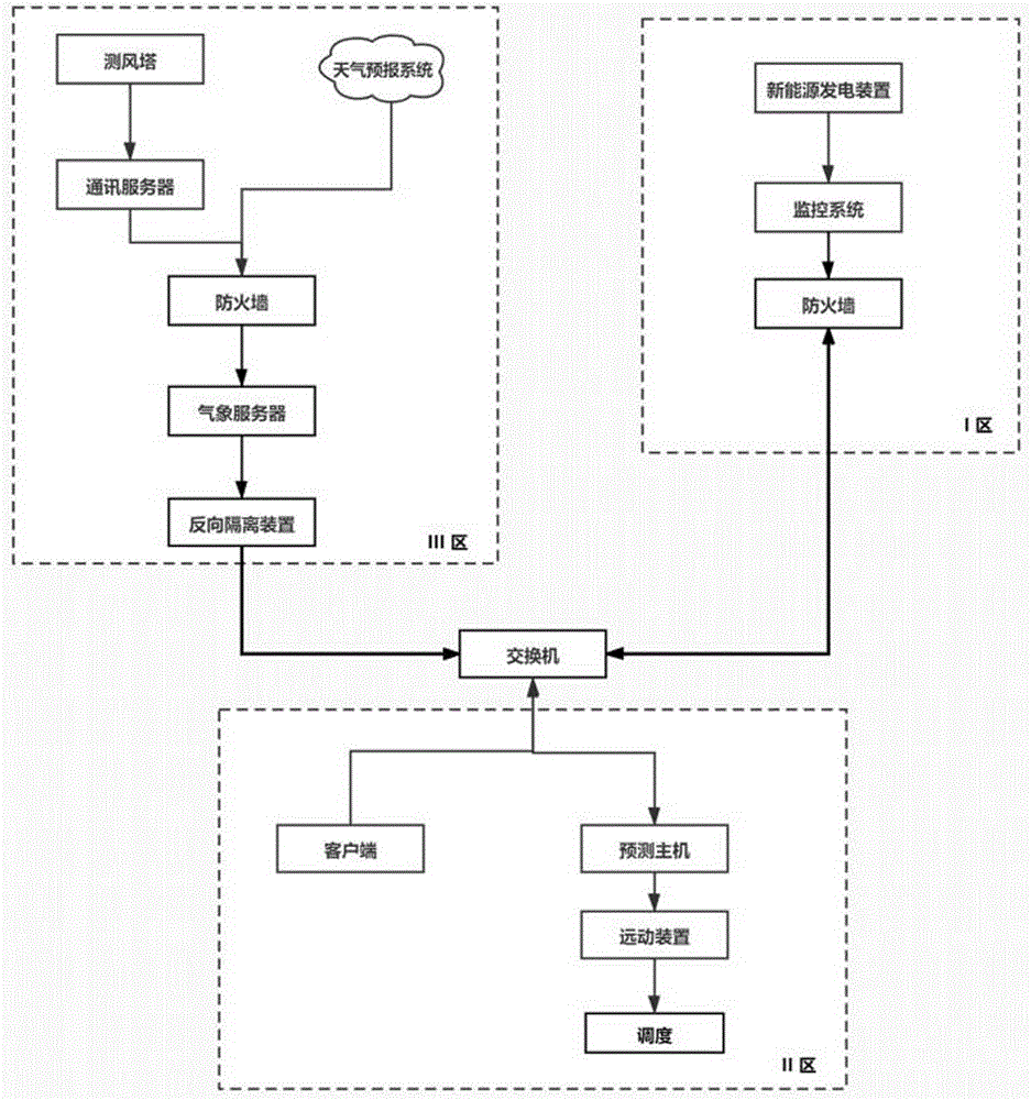 一种带显示屏的新能源功率预测装置的制作方法