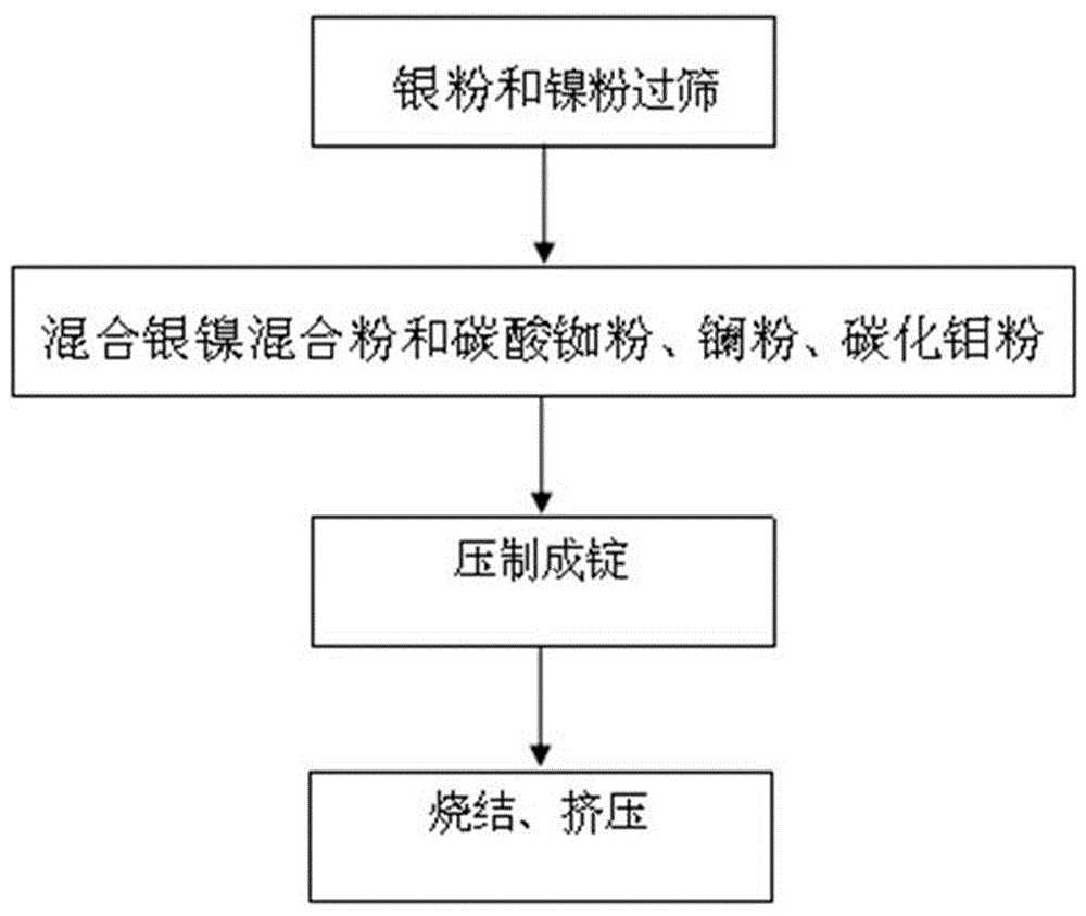 一种银镍电接触材料的制备方法与流程