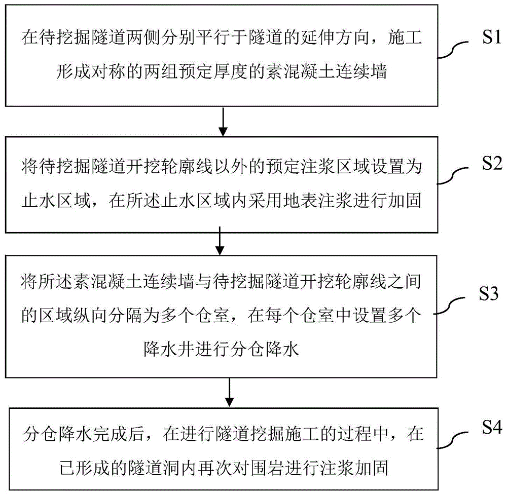 富水砂层矿山法隧道地连墙封闭止水的施工方法与流程