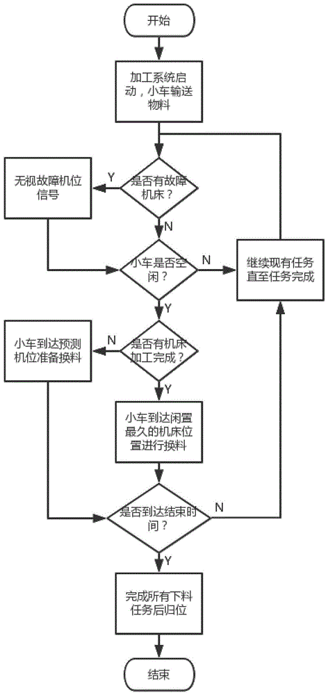 一种随机故障下往复式轨道中的RGV智能调度方法与流程