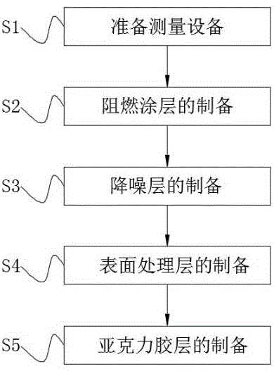 一种阻燃降噪电池标签膜及其制作方法与流程