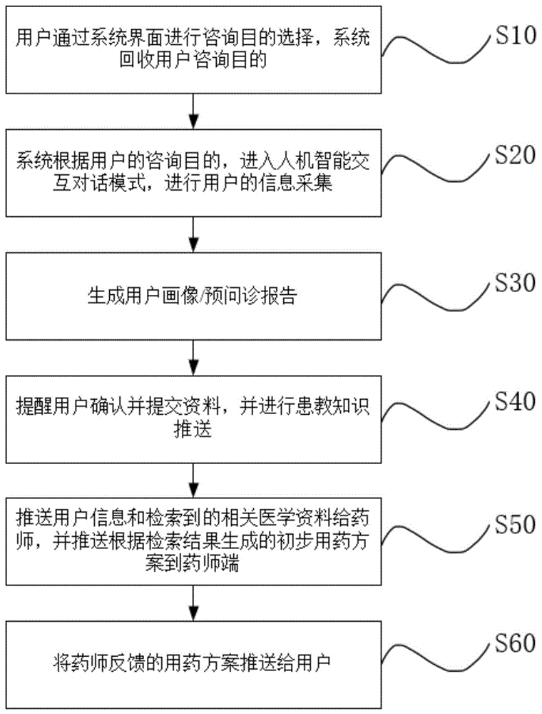 在线用药咨询方法、在线用药咨询装置及智能终端与流程