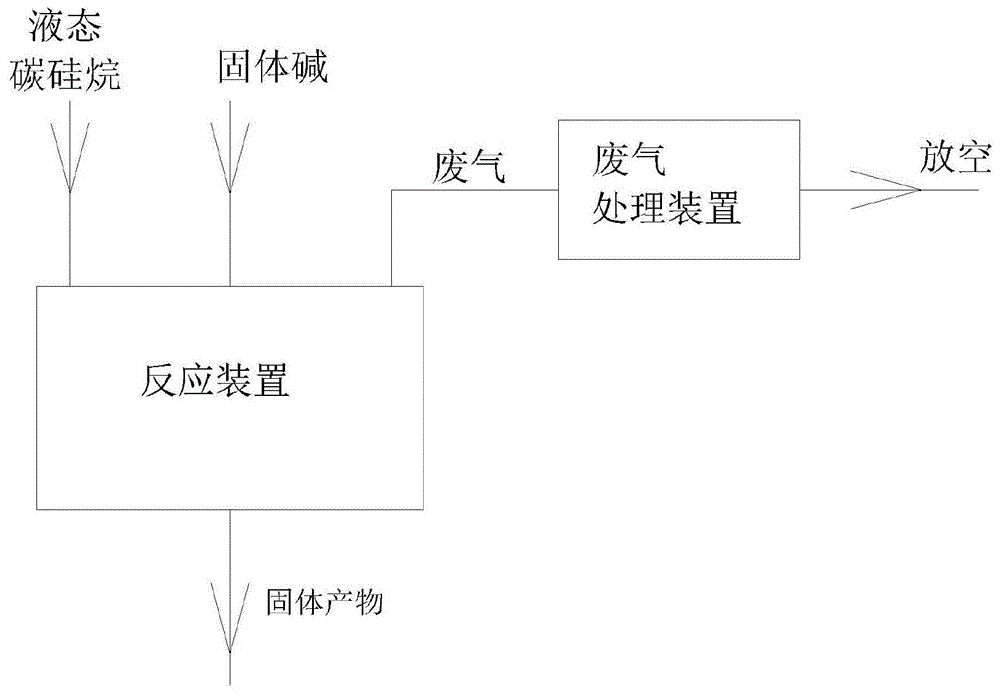 一种小分子液态碳硅烷副产物的固化处理方法与流程