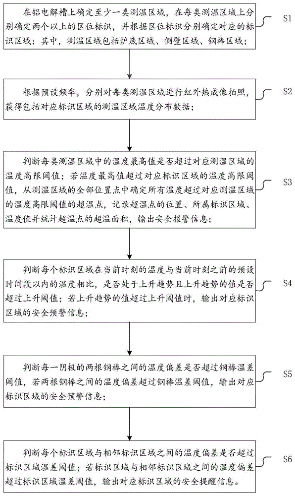 铝电解槽的安全预警方法及安全预警系统与流程