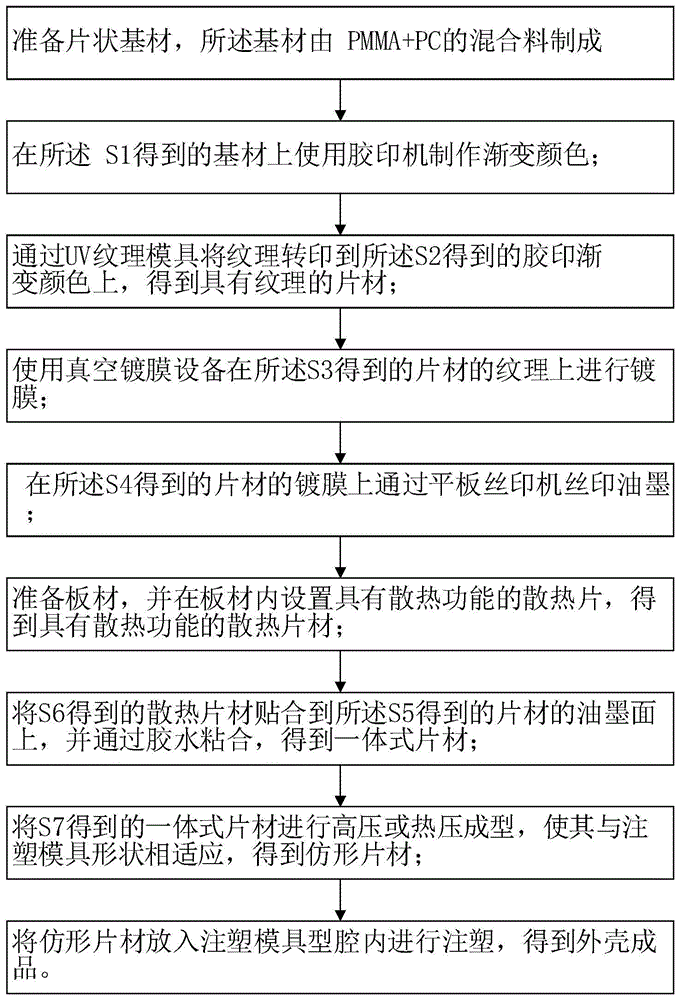 一种带有散热功能的外壳的制作工艺的制作方法