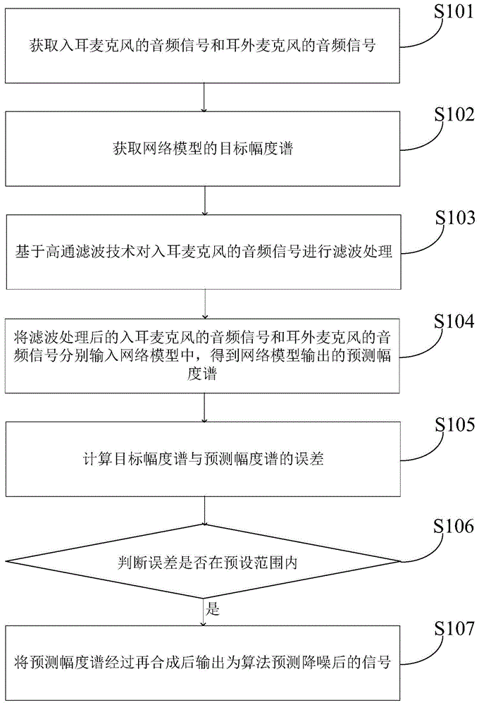 融合入耳麦克风和耳外麦克风的深度学习降噪方法及设备与流程