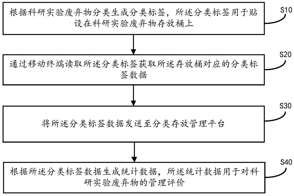 科研实验废弃物的分类存放方法、装置、系统及存储介质与流程