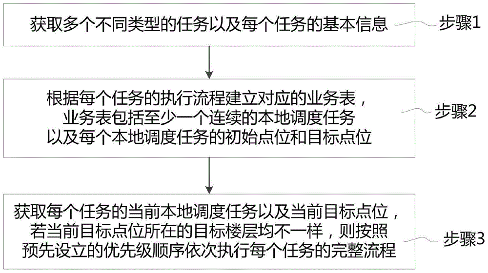 一种机器人的多任务调度方法、装置和机器人与流程