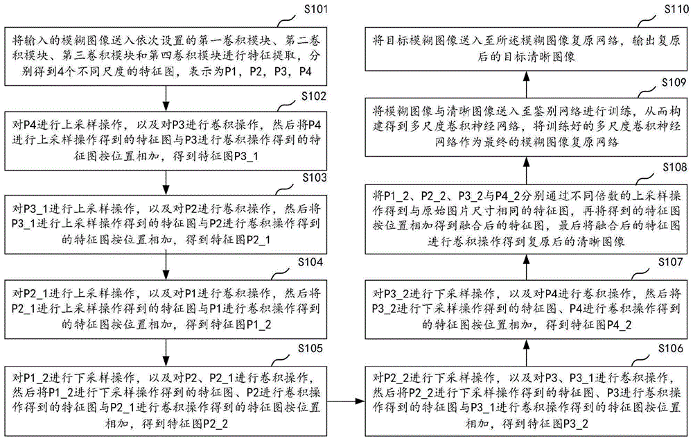 一种图像去模糊方法、装置、计算机设备及存储介质与流程