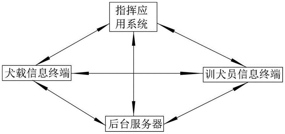 一种军犬作战远程指挥系统的制作方法