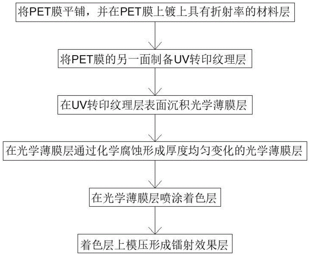 一种渐变PET膜的制备方法与流程