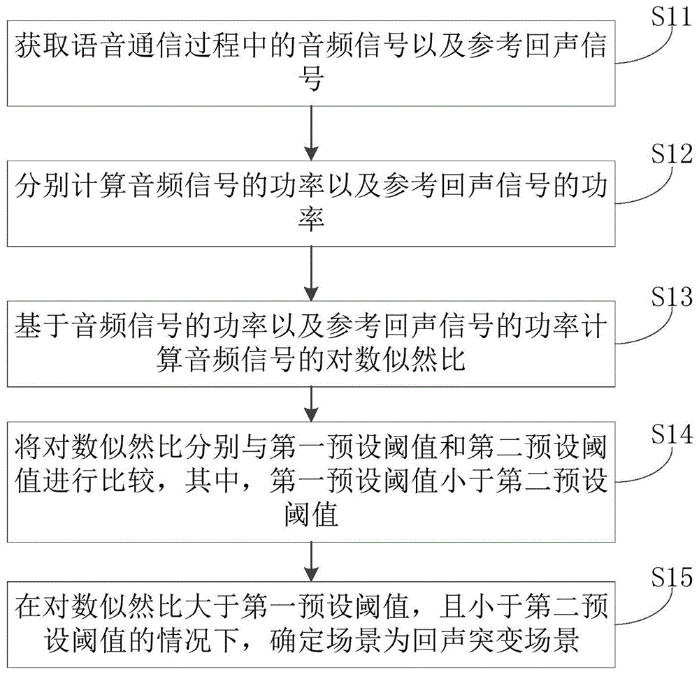 场景识别方法、装置、电子设备以及计算机可读存储介质与流程