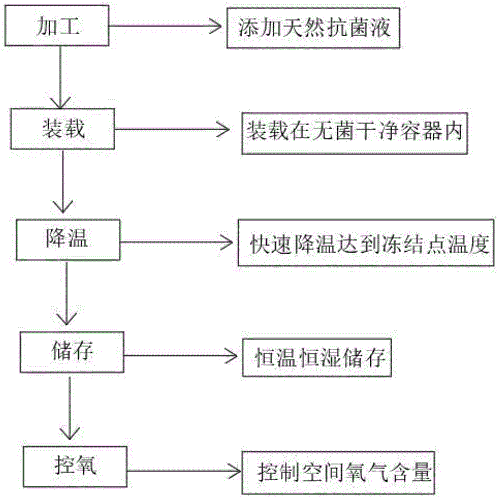 一种延长熟食保鲜期的保鲜方法与流程