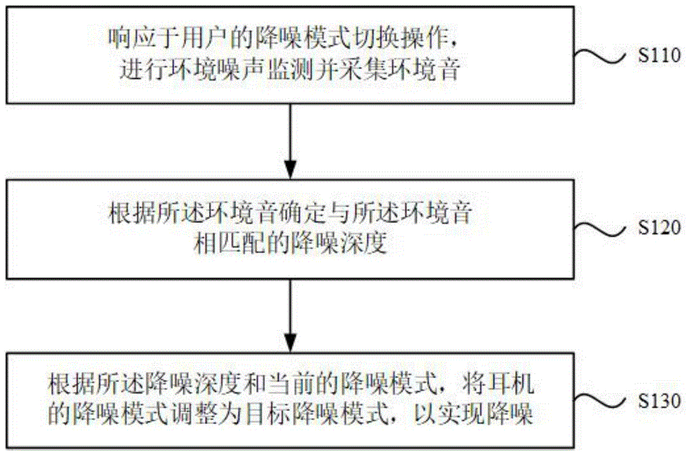 一种耳机降噪方法、装置、耳机及介质与流程