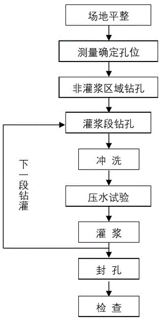 大埋深岩石裂隙加固防渗灌浆工艺的制作方法