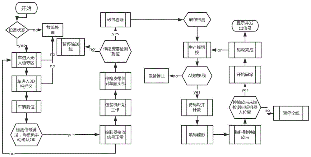 一种用于汽车配件装车的自动化运输系统及其方法与流程