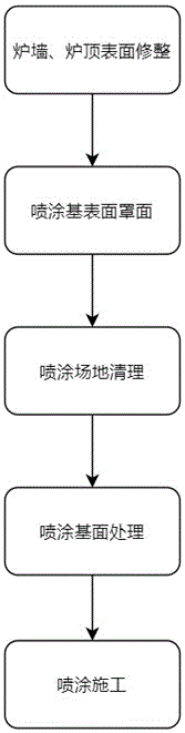 锅炉炉顶、炉墙密封陶纤维喷涂工艺的制作方法