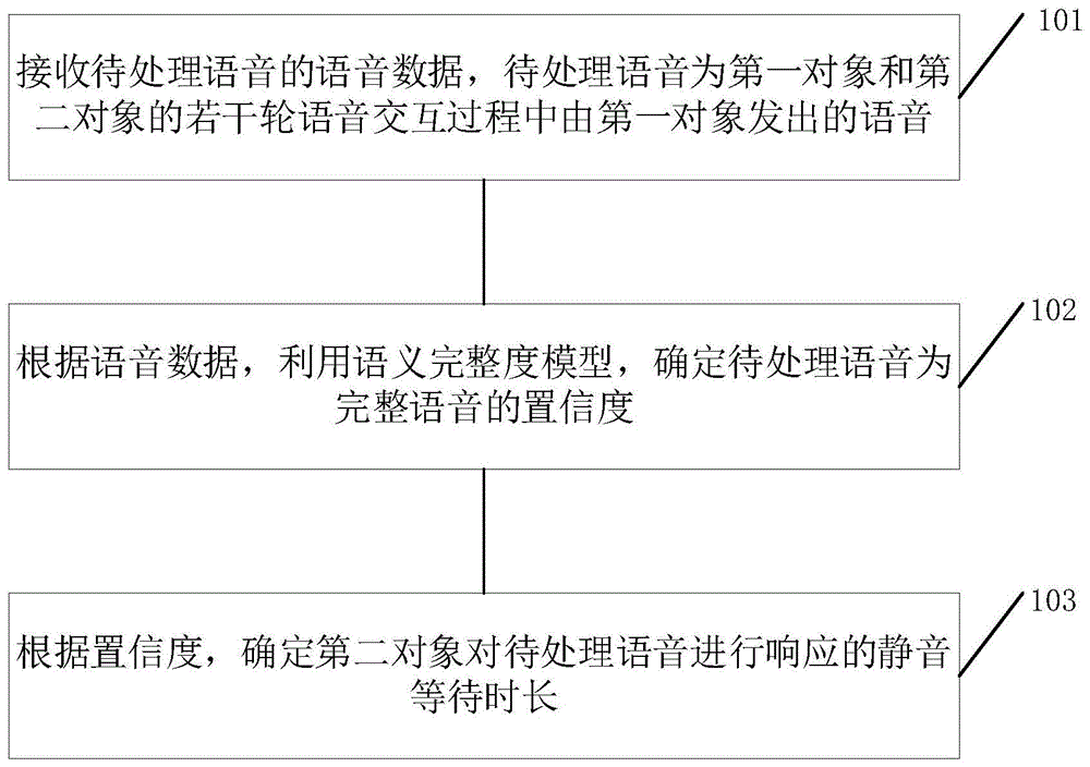 一种语音处理方法、装置、计算机可读存储介质及设备与流程