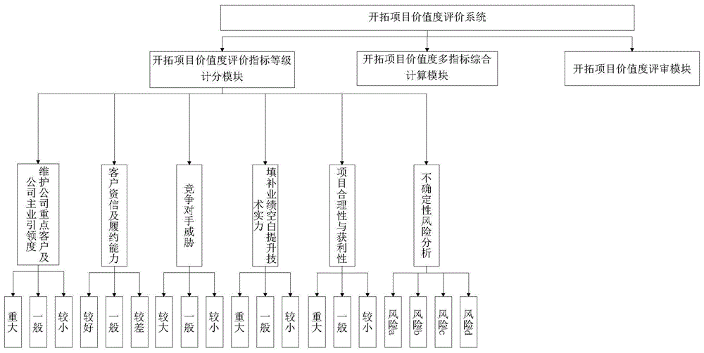 一种开拓项目价值度评价系统的制作方法